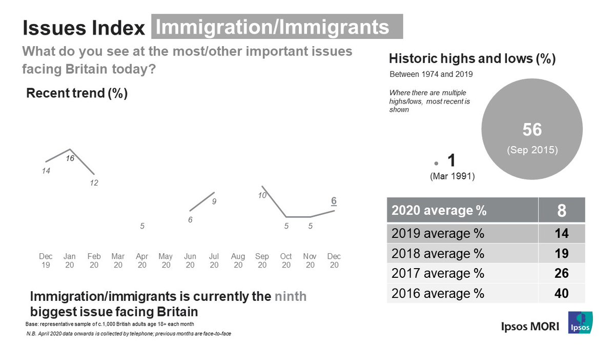 Concern about  #immigration had already fallen pre-pandemic; visible in annual averages - 8% across 2020, a fifth of what it was in 2016
