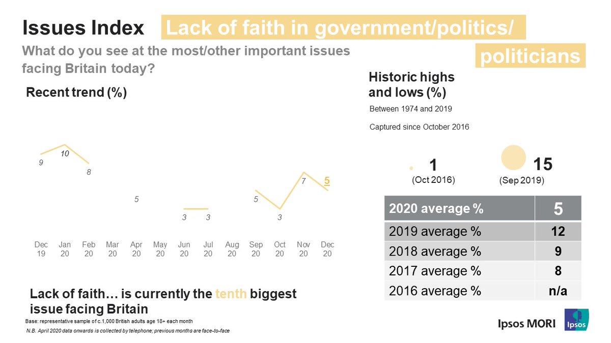 ... so too 'lack of faith in government/politicians'!