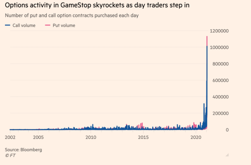 GameStop ($GME) has embarked on a dizzying rally in recent days.  @RobinWigg digs into how day traders have 'weaponised' options trading and are causing big fluctuations in stock prices.  https://www.ft.com/content/ae1ecff4-9019-4a2a-97ea-55a3cd15c36a (13/x)