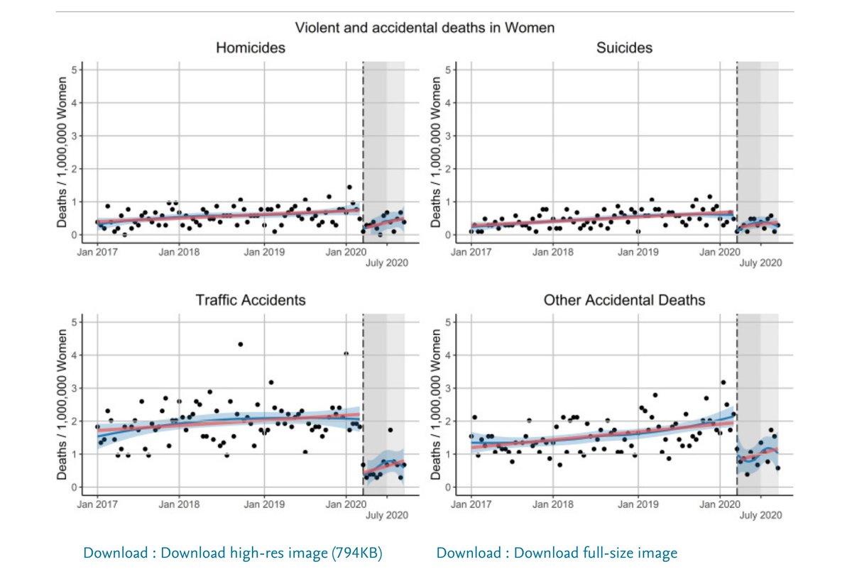 3/ If you now look at the death count from different causes over the last year you see just how large these changes can be.This compares the death rate from homicides, suicides, traffic accidents, and other accidents of women in Peru. https://www.sciencedirect.com/science/article/pii/S0091743520303625