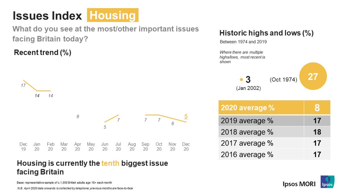  #education schools and  #ukhousing also less salient as crowded out