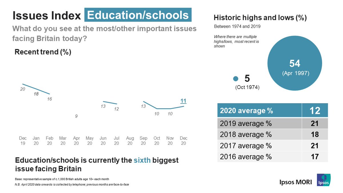  #education schools and  #ukhousing also less salient as crowded out