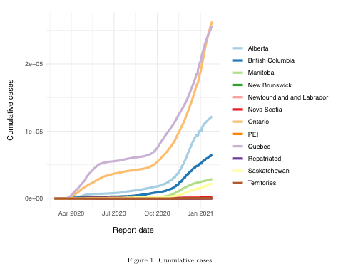 Doug Ford has had abundant access to good guidance; he's ignored much of it. We saw this manifest in the "crossing of streams" as Ontario overtook Quebec...we now have the largest COVID-19 epidemic in Canada.