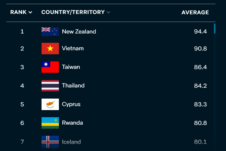 Fascinating. The  @LowyInstitute has crunched COVID-19 data and come up with a list of the countries which have tackled the pandemic most effectively. Top of the list? New Zealand. Followed by Vietnam, Taiwan and Thailand. Australia also near the top - it's been ranked 8th 1/