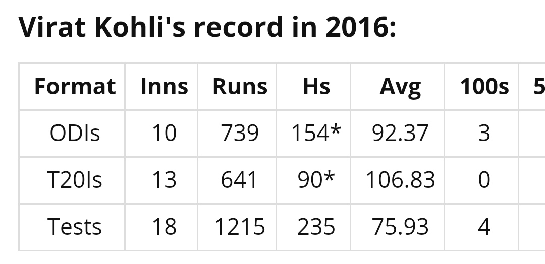 Summarising these were the stats of kohli in 2016: