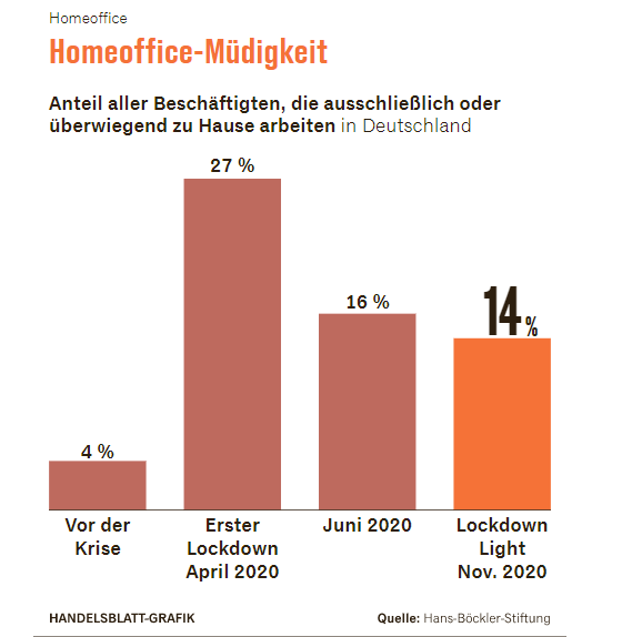 Germans tiring of working from home - comparison first lockdown to now