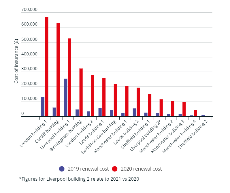 Some leaseholders are now paying upwards of £3,000 a year each for insurance that used to cost them just a fraction of that price.
