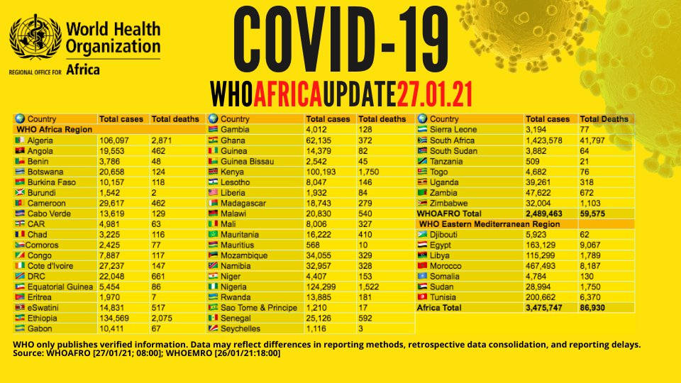 WHOAFRO's tweet photo. Over 3.4 million confirmed #COVID19 cases on the African continent - with more than 2.9 million recoveries &amp; 86,000 deaths cumulatively. 

View country figures &amp; more with the WHO African Region COVID-19 Dashboard https://t.co/FKav40Cbdd https://t.co/uJPTj3lZer