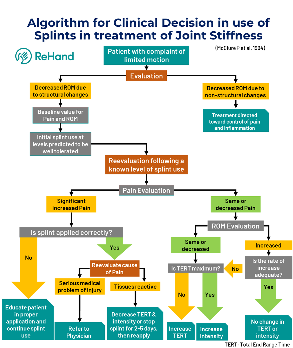 🚀Algorithm for Clinical Decision in use of splints in treatment of Joint Stiffness 🚀

💥McClure et al.1994 developed this diagram for using dynamic orthosis, selecting the suitable candidate and TERT #dosification of intensity, frequency and duration.
