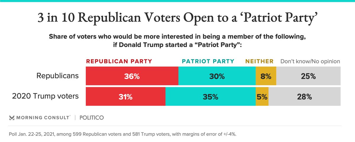 eyokley's tweet photo. A third of Trump voters say they'd be interested in joining a "Patriot Party" led by Donald Trump, per our latest poll with @POLITICO: https://t.co/UDYoZkwGgA https://t.co/eDpFaOuG7x