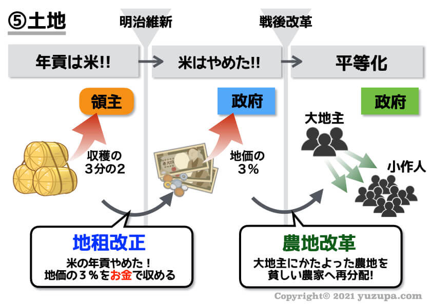 明治維新と戦後改革… 混同しがちですが流れでおさえろ！ 5つ目は