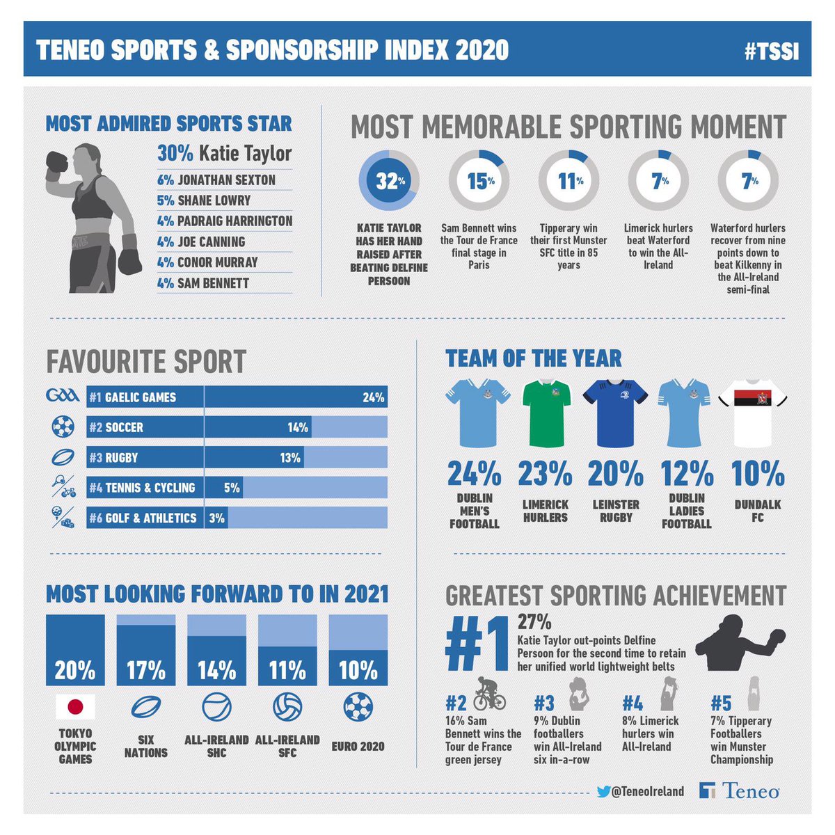 TeneoIreland's tweet photo. Dublin’s footballers and Katie Taylor are the nation’s number one, while in 2021 we’re most looking forward to the Tokyo Olympic Games and the Six Nations. These are just some of the headline findings from Part II of our annual Teneo Sport &amp; Sponsorship Index #TSSI2020 https://t.co/VMtX02pvFX