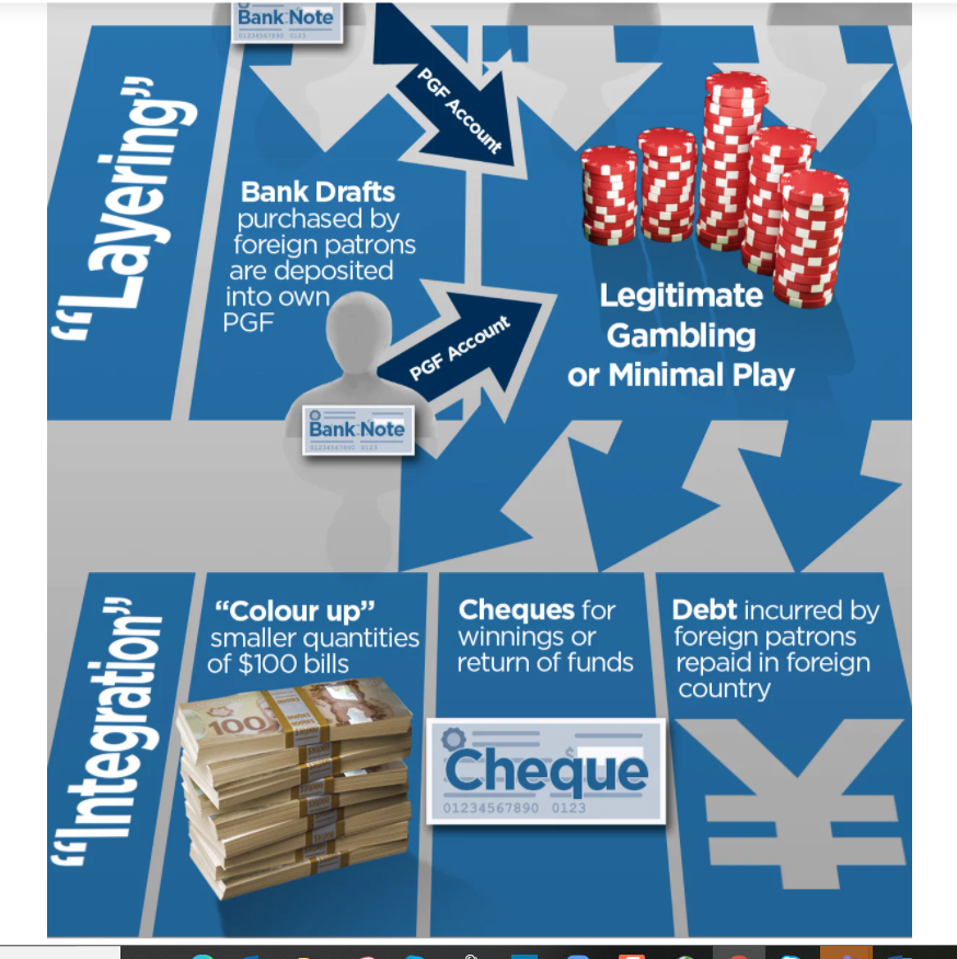 5. It doesn't matter if VIP wins or loses. Despite  @BCLC's ridiculed arguments. As soon as the cash of a heroin trafficking and loan sharking cartel (that BTW kidnaps family members of gambling addicts) are converted to chips, its ML, police believe.