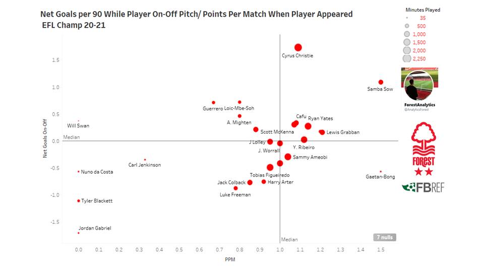 Samba Sow. A thread.  #NFFCHow important has Sow been to us?Pretty important this season. Joint highest player for Points Per Game when he has played(Bong has only played 100mins in Champ)Goal diff of just over 1 goal per game better when he plays v when he doesn't.