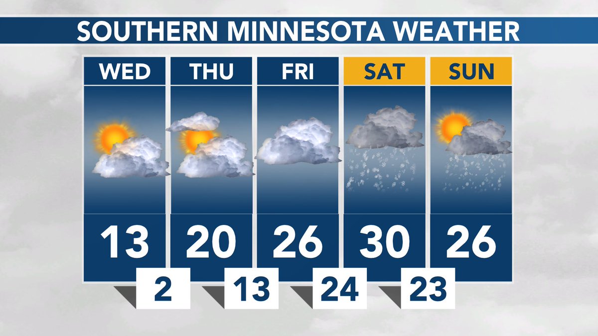 SOUTHERN MINNESOTA WEATHER: Dry for the rest of the workweek, then snow showers likely this weekend. #MNwx https://t.co/S43XMTTp3Q