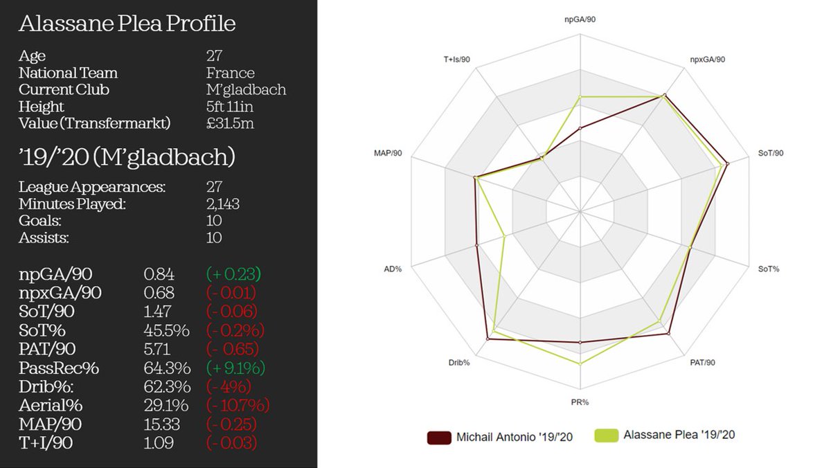 ALASSANE PLEA (19/20)With 10G+11A last season, and 7G+3A in just 13 starts this season, Plea would undoubtedly be a good addition.It's uncertain whether Rose would sanction a move for such a key player in January though, nor whether Plea would walk away from CL football.