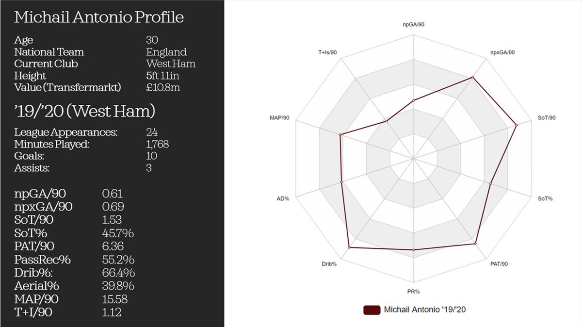 MICHAIL ANTONIO (19/20)Crucial to Antonio’s success under Moyes has been his athleticism and intensity, attributes which lend themselves to the lone pressing forward role.Finding a striker of a similar mold to Antonio is key, so they can step in to Moyes' system with ease.