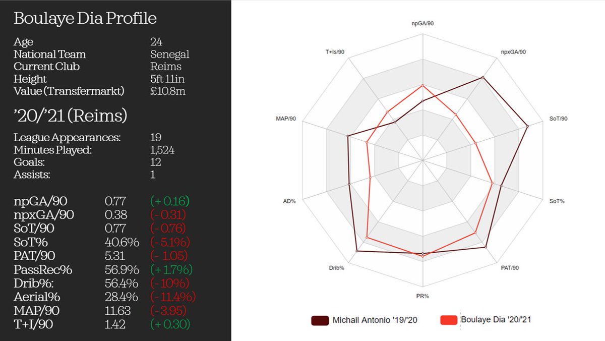 BOULAYE DIA (20/21) @ExWHUemployee reported at the start of the window that Dia was Moyes' #1 target - unsurprising given he's Ligue 1's second top goalscorer.Despite reportedly being available for £15m - less than bids we've made elsewhere - interest seems to have died down.