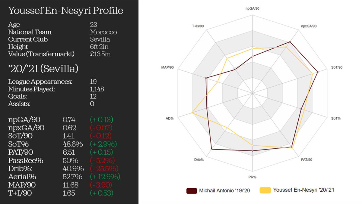 YOUSSEF EN-NESYRI (20/21)A clinical poacher who has a knack for finding pockets in the penalty area, and is as comfortable finishing with his head as he is both his feet.Despite us supposedly offering €40m, the striker has stated his desire to stay in Sevilla for the season.