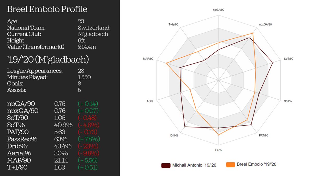 BREEL EMBOLO (19/20)A pacey, strong, dynamic dribbler that knows where the back of the net is, at just 23 Embolo's got the time and potential to develop into an elite talent.A pressing force who wins the ball back well, he has led the line effectively in Marco Rose's 4-2-3-1.