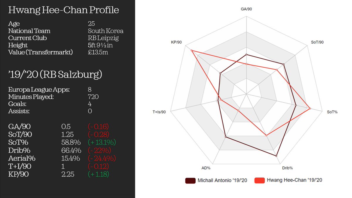 HWANG HEE-CHAN (19/20)1.32GA/90 in the league for Salzburg earned him a move to Leipzig, where his chances have been limited since his arrival.The radar chart uses his Europa League stats, and a loan move could prove to be a no-brainer if he recaptures his Salzburg form.
