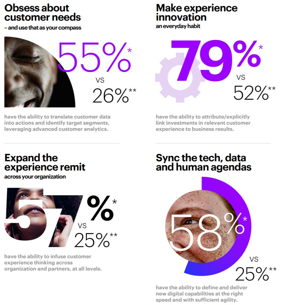 HarrisKevinP's tweet image. What are the keys to becoming a #BX leader?  Take a look at the image, or better yet, visit Accenture Interactive or Adobe Experience Cloud.

accenture.com/us-en/insights…