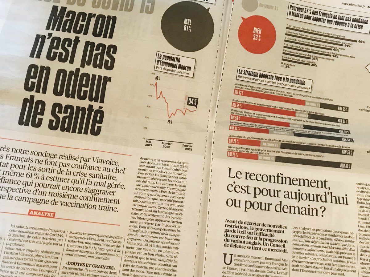 🔴En Une de <a href="/libe/">Libération</a> les résultat de notre enquête <a href="/Viavoice_Paris/">Viavoice</a> : Les impacts politiques de la crise pour Emmanuel Macron 

#EmmanuelMacron #CriseSanitaire #Politique #sondage