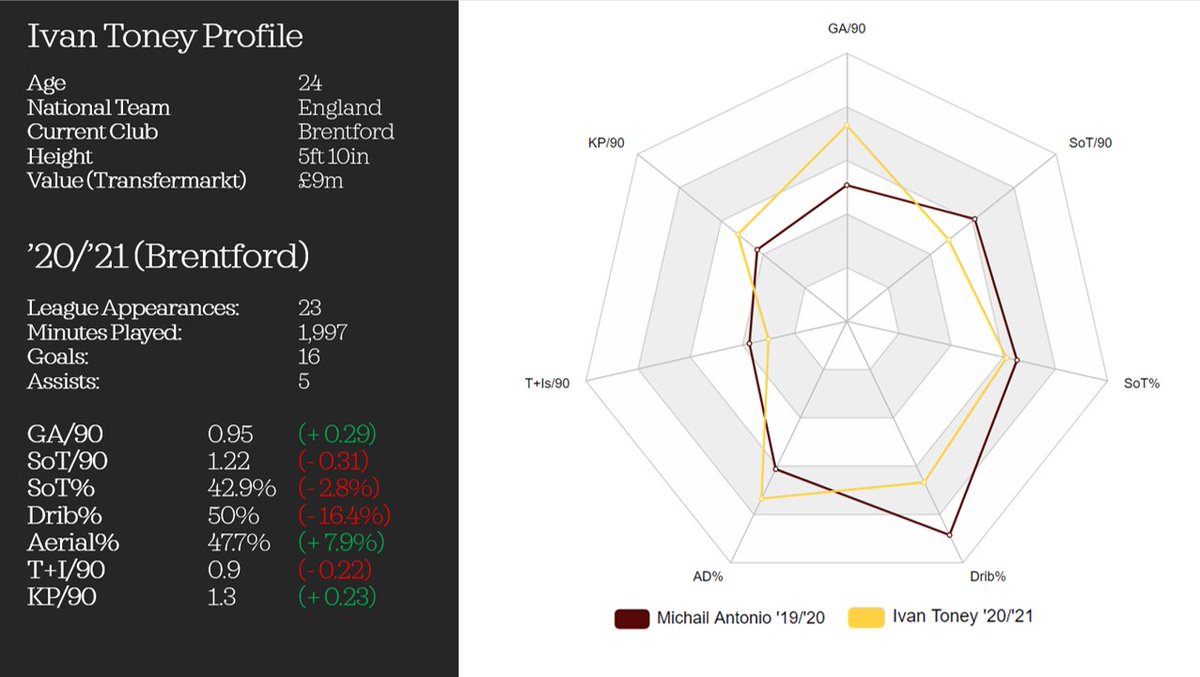 IVAN TONEY (20/21)Another striker with a point to prove, Toney has successfully taken over from Ollie Watkins at Brentford, and form suggests a move to the Prem won’t be far off.Ranking second in the Championship for GA/90, he's a great presser who poses a real aerial threat.