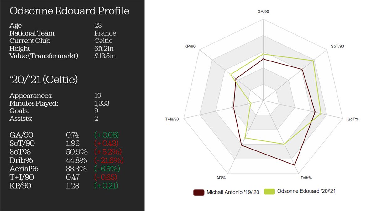 ODSONNE EDOUARD (20/21)28G and 19A in all comps for Celtic last season, and a further 9G and 2A so far this time out, Edouard looks the real deal.His price-tag might be a little steep, and he's been linked to some big clubs, but signing him could take us to the next level.