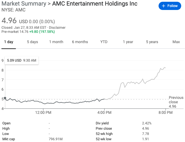 3/In exchange for fresh capital, Mudrick received $100mm 15%/17% Cash/PIK first lien notes, while converting $100M of its existing second lien notes into common stock. That conversion is already paying off handsomely. As we write this, AMC stock is up 222% pre-market. STONKS!!