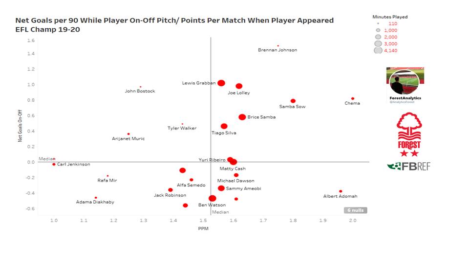 Similar throughout the whole of last season as we know.As a side we 'roughly' garner 0.39 more points per game when he plays over an average performing player. 21 games left of the season- 0.39 x 21 = 8.19 points.
