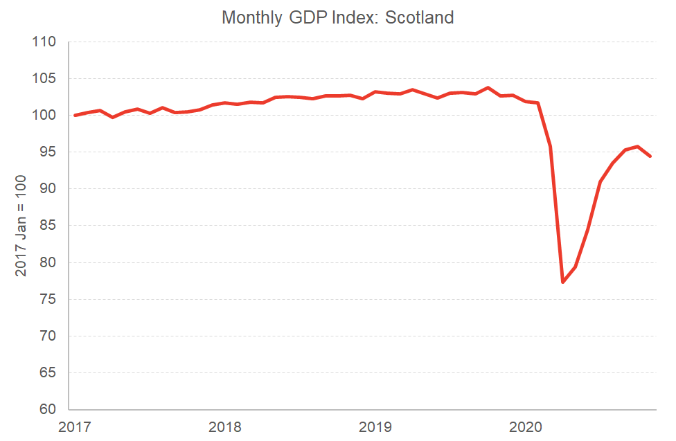 Of course, monthly GDP is volatile, but the chart below confirms what we already knew - the pace of recovery slowed in autumn, even before the escalation of national lockdown in early 2021...