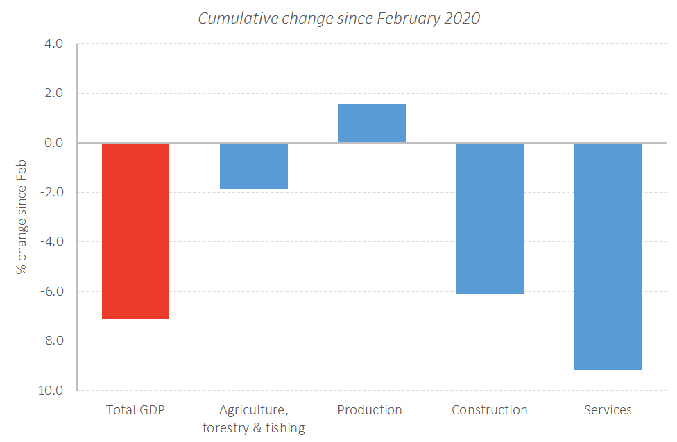 Note that the economy still some 7% below pre-pandemic levels of economic activity…