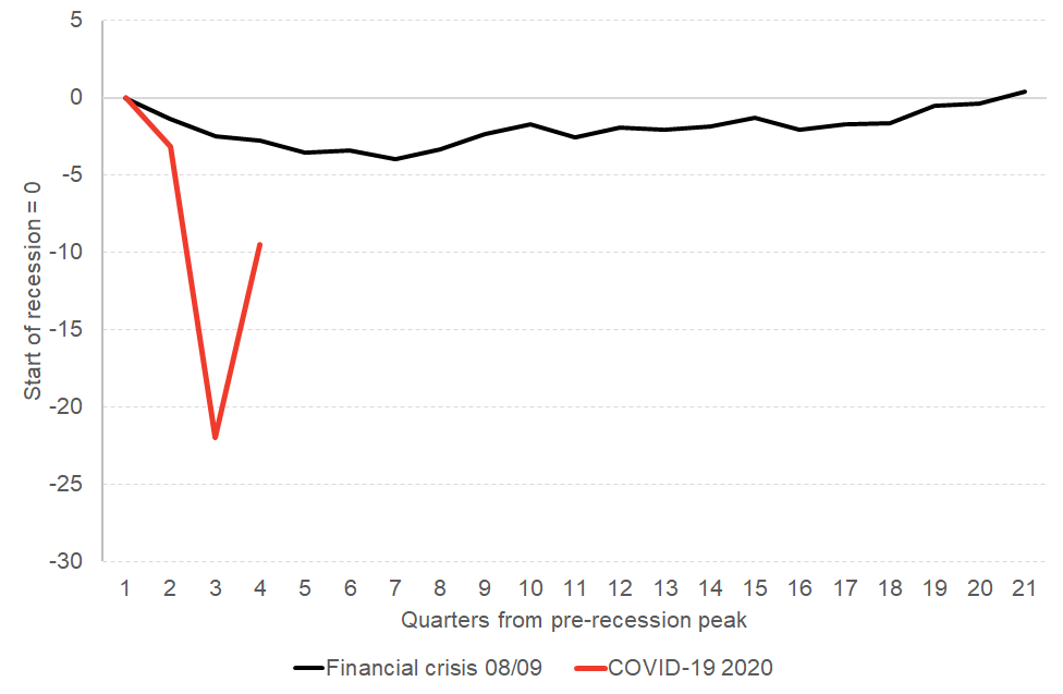 It’s likely to be some time before we cross back over pre-pandemic levels of activity and even then some sectors will take longer to recover than others...