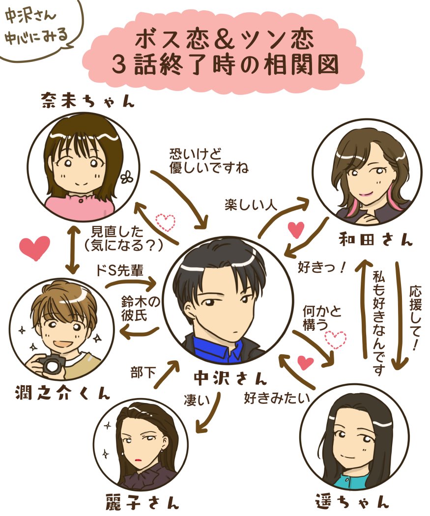 ルミコ オー マイ ボス 恋は別冊で 来週から中沢先輩の恋愛 要素が出てきそうなので スピンオフをご覧になってない方も分かるように オー マイ ツンデレ の内容を踏まえた相関図を勝手に作りました なるべく主観が入らないように作ったつもり ルミコ オー マイ ボス 恋は別冊で 来週から中沢先輩の恋愛 要素が出てきそうなので スピンオフをご覧になってない方も分かるように オー マイ ツンデレ の内容を踏まえた相関図を勝手に作りました なるべく主観が入らないように作ったつもり