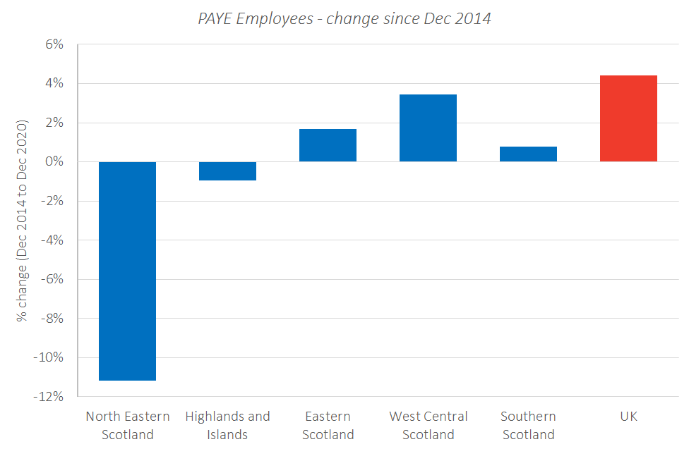 Concern too about the long-term trend. Big fall since 2014. Caveats around experimental stats & NE has relatively unique LM given Oil & Gas. But even if only partially reflective of situ on the ground, it shows the scale of the challenge – with big implications for tax take too.