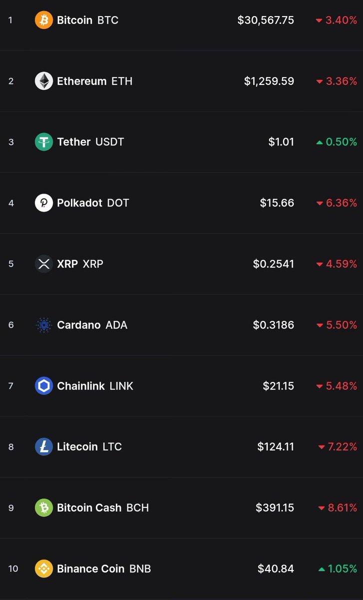 🛑 AHORA 📈 CRIPTOMONEDAS
#Bitcoin #BTC #Ethereum #ETH #Tether #USDT #Ripple #XRP #Polkadot #DOT #Litecoin #LTC #Cardano #ADA #Criptomonedas https://t.co/rvaNJUkKoi