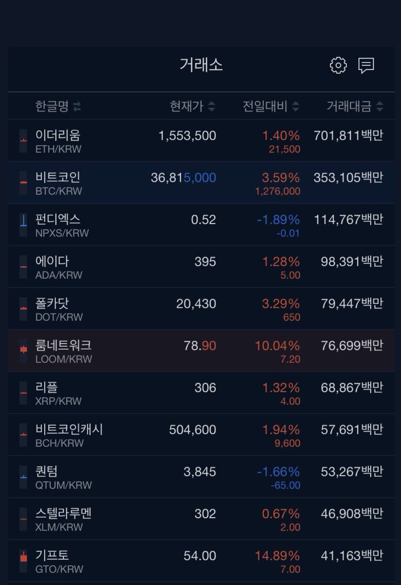 NPXS is the 3rd biggest traded crypto asset on Korea’s number 1 exchange #upbit, behind #btc #Eth 🚀🚀🚀🚀🔜🌕 #npxs #pundix #btc $btc #bitcoin #eth $eth #Ethereum #xrp $xrp #Ripple #Altseason2021 #cryptocurrency #DeFi #aave #Polkadot #ada $ada #xlm $xlm #btt #telcoin #kin https://t.co/CnTWdWiA0C