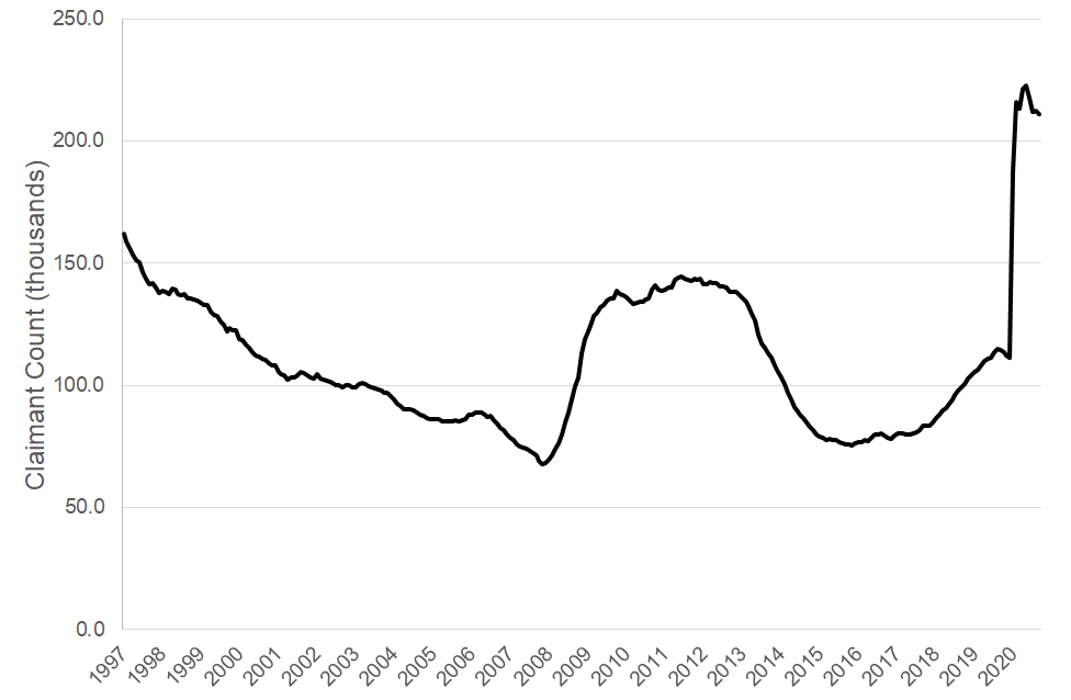 The clearest sign of how challenging things are can be seen in the claimant count data (the count of those claiming unemployment related benefits), which is up by almost 100,000 in Scotland since the start of the pandemic...