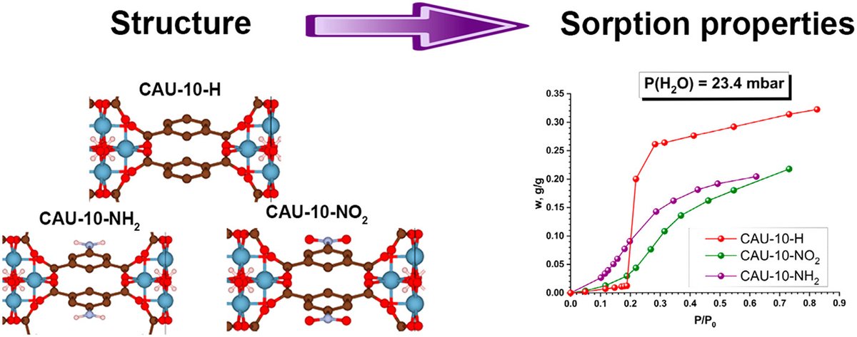 ACS_Langmuir's tweet photo. "Water Vapor Adsorption on CAU-10-X: Effect of Functional Groups on Adsorption Equilibrium and Mechanisms" https://t.co/B3LlmjHMXF #ACSAuthorChoice #OA https://t.co/Z6JE4KYoHX