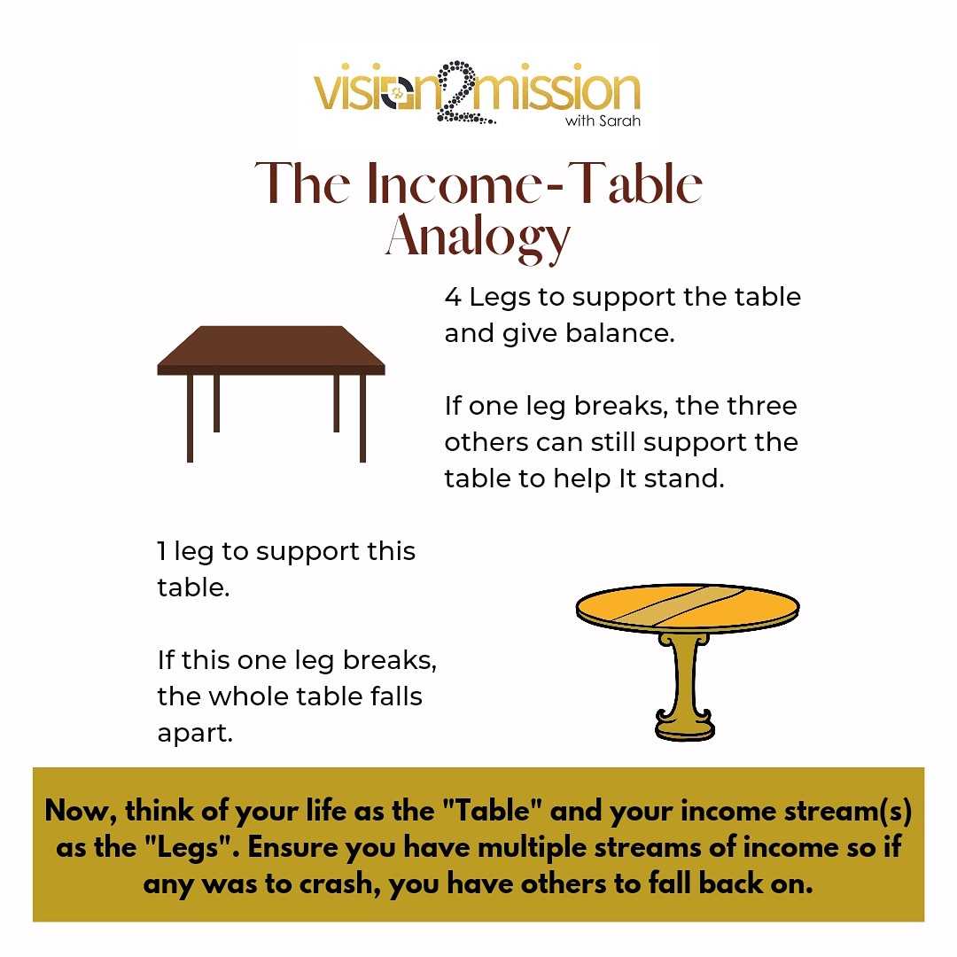 Vision2mission2's tweet photo. Here is yet a simple but interesting analogy. 

What are you doing to multiply your streams of income today? 

Your future self will thank you for this if you start, now! 

#v2m #vision2mission2 #multiplestreamsofincome #diversify #portfolio #investment #income #incomestream https://t.co/zglk3eYENQ