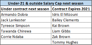 These are the  #ITFC players who would still be under-21 & outside the salary cap next season. Therefore Dobra, Lankester & El Mizouni (we have an option to extend his contract) would not require a squad place next season, & their wages wouldn't count towards the £2.5m limit.