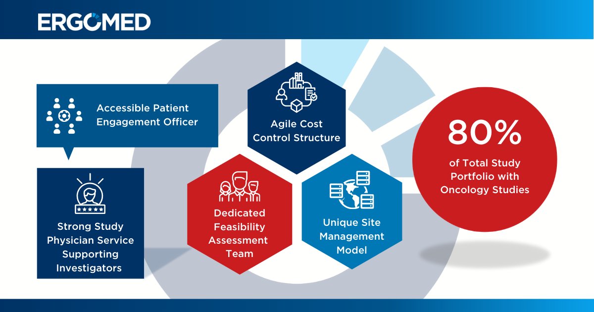 Why our clients choose the Ergomed Clinical Research Team to support their Oncology trials

Find out more about the uniqueness, ﬂexibility, and resilience of Ergomed’s approach, tailored to your speciﬁc requirements. Please visit ergomedplc.com