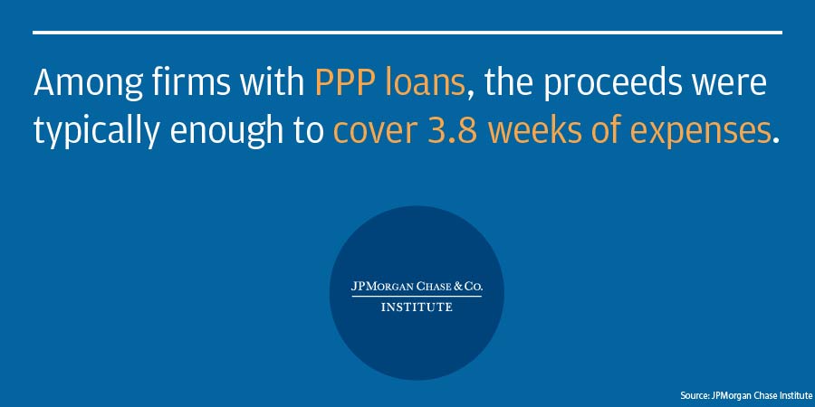 We found that the typical PPP loan covered nearly 4 weeks of total business expenses. If payroll was one third of expenses, the loan could cover 11 weeks of only payroll. 2/