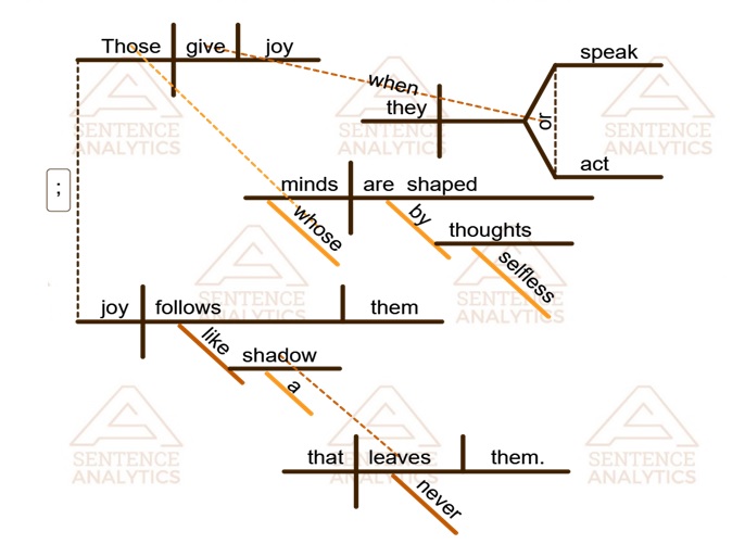 SentenceAnlytcs's tweet image. Words of Wisdom on Joy of Selfless Thoughts - mailchi.mp/86d796294140/w…
