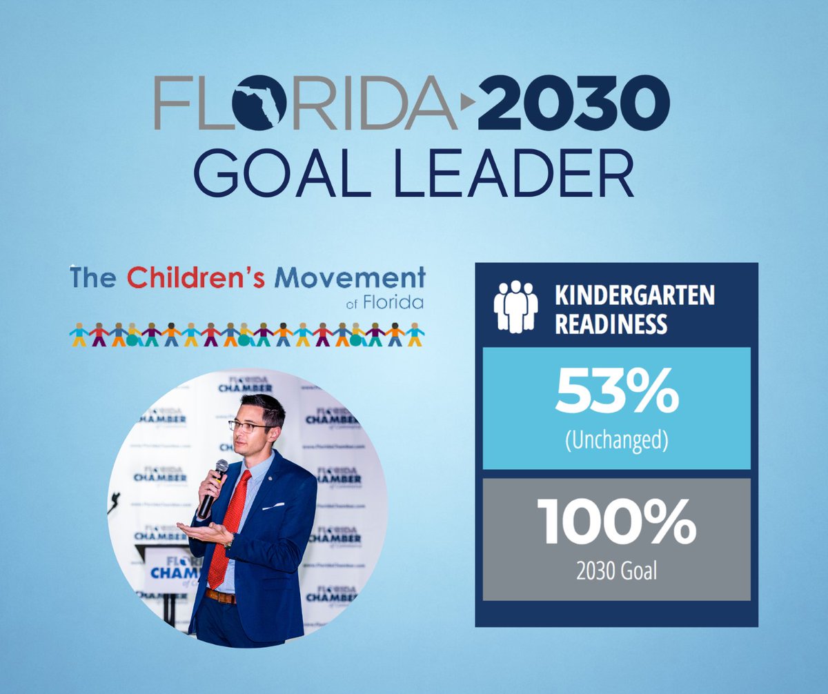 Florida Chamber Foundation (@flchamberfdn) on Twitter photo By 2030, we aim to have 100% of kindergarteners prepared to enter the classroom. Thank you to our #Florida2030 Goal Leader, <a href="/ChildMovementFL/">The Children's Movement of Florida</a>, for their commitment to our youngest Floridians! #CelebrateLiteracyWeek #LearnerstoEarners By 2030, we aim to have 100% of kindergarteners prepared to enter the classroom. Thank you to our #Florida2030 Goal Leader, <a href="/ChildMovementFL/">The Children's Movement of Florida</a>, for their commitment to our youngest Floridians! #CelebrateLiteracyWeek #LearnerstoEarners