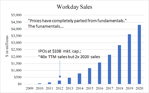  $WDAY IPOs at ~$10B mkt. cap.; ~40x TTM sales but 2x 2020 sales. /8