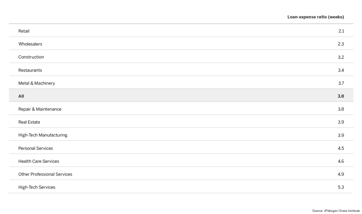 Loans covered the fewest number of weeks of expenses for businesses in the retail industry (2.1 weeks). Restaurants could also cover fewer weeks of expenses (3.4 weeks) than the typical business. 3/