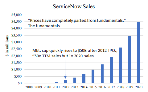  $NOW mkt. cap quickly rises to $50B after 2012 IPO.; ~50x TTM sales but 1x 2020 sales. /9