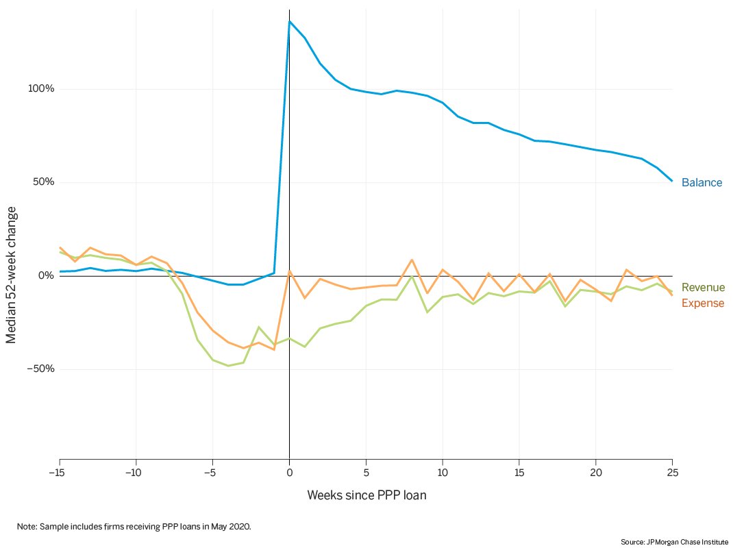 The typical small business’s cash balances increased 136% upon receipt of the PPP loan, supporting an immediate increase in expenses and more than doubling balances relative to the prior year. 4/